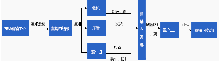 产品发运流程 产品发运流程