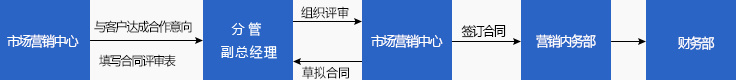订单或合同生成流 订单或合同生成流